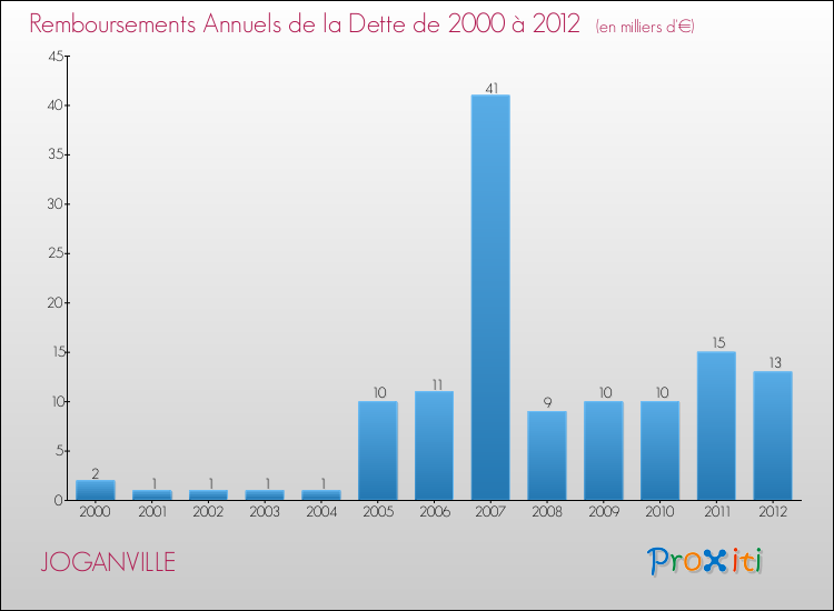 Evolution de l'annuité de la dette pour la commune de JOGANVILLE de 2000 à 2012 Annuités de la dette pour JOGANVILLE de 2000 à 2012