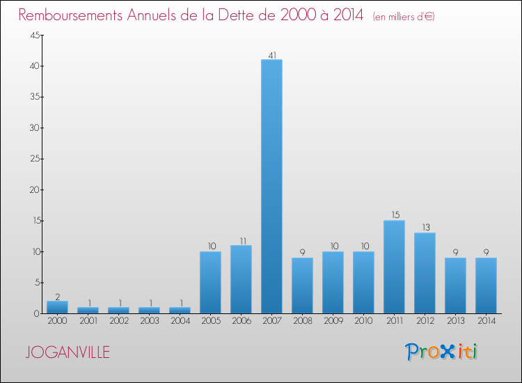 Evolution de l'annuité de la dette pour la commune de JOGANVILLE de 2000 à 2014 Annuités de la dette pour JOGANVILLE de 2000 à 2014