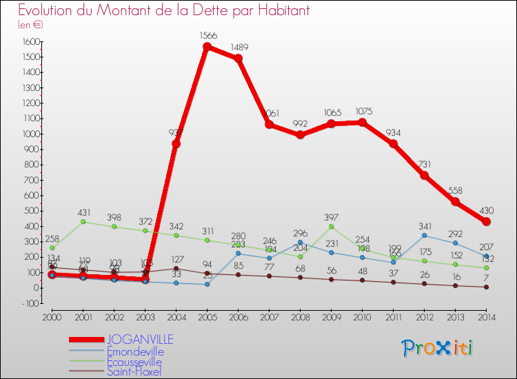Evolution de la dette par habitant pour la commune de JOGANVILLE et les communes proches de 2000 à 2014 Comparaison de la dette par habitant pour JOGANVILLE et les communes voisines de 2000 à 2014