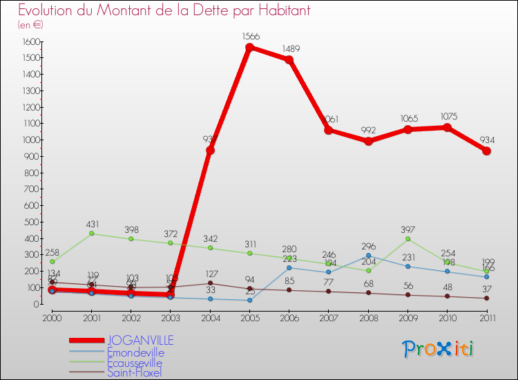 Evolution de la dette par habitant pour la commune de JOGANVILLE et les communes proches Comparaison de la dette par habitant pour JOGANVILLE et les communes voisines
