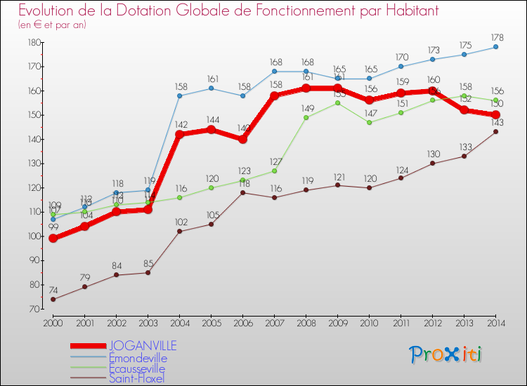 Evolution et montant de la dotation globale de fonctionnement par Habitant pour JOGANVILLE et les communes proches de 2000 à 2014. Comparaison des dotations globales de fonctionnement par habitant pour JOGANVILLE et les communes voisines de 2000 à 2014.