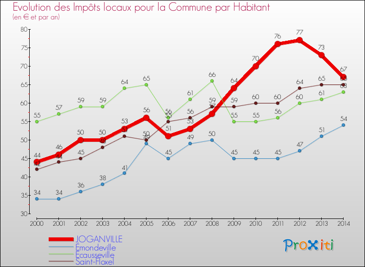 Evolution et montant des impôts locaux par Habitant pour JOGANVILLE et les communes proches de 2000 à 2014 Comparaison des impôts locaux par habitant pour JOGANVILLE et les communes voisines de 2000 à 2014