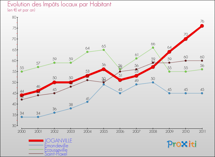 Evolution et montant des impôts locaux par Habitant pour JOGANVILLE et les communes proches Comparaison des impôts locaux par habitant pour JOGANVILLE et les communes voisines