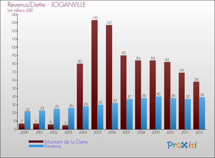 Evolution comparée de la dette et des revenus pour la commune de JOGANVILLE de 2000 à 2012 Comparaison de la dette et des revenus pour JOGANVILLE de 2000 à 2012