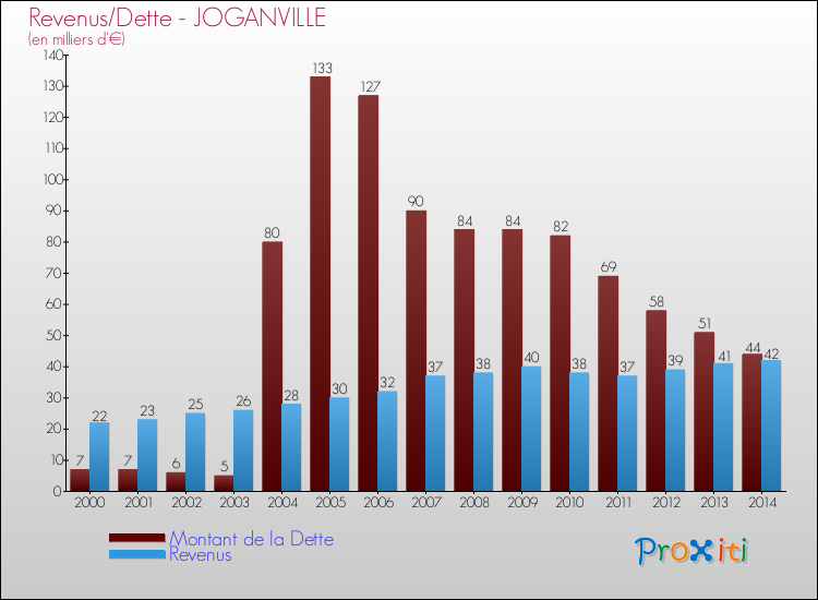 Evolution comparée de la dette et des revenus pour la commune de JOGANVILLE de 2000 à 2014 Comparaison de la dette et des revenus pour JOGANVILLE de 2000 à 2014