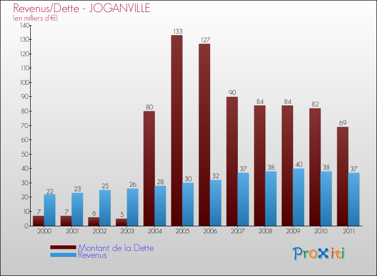 Evolution comparée de la dette et des revenus pour la commune de JOGANVILLE de 2000 à 2011 Comparaison de la dette et des revenus pour JOGANVILLE de 2000 à 2011