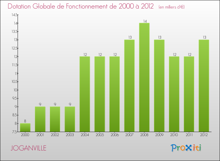 Evolution du montant de la Dotation Globale de Fonctionnement pour la commune de JOGANVILLE de 2000 à 2012 Evolution du montant de la Dotation Globale de Fonctionnement pour JOGANVILLE de 2000 à 2012