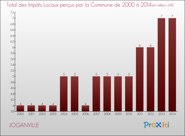 Evolution des Impôts Locaux pour la commune de JOGANVILLE de 2000 à 2014 Evolution des Impôts Locaux pour JOGANVILLE de 2000 à 2014