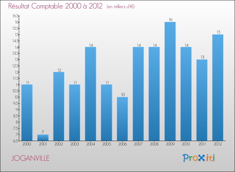 Evolution du résultat comptable pour la commune de JOGANVILLE de 2000 à 2012 Evolution du résultat comptable pour JOGANVILLE de 2000 à 2012