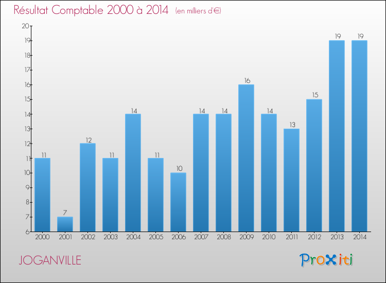 Evolution du résultat comptable pour la commune de JOGANVILLE de 2000 à 2014 Evolution du résultat comptable pour JOGANVILLE de 2000 à 2014