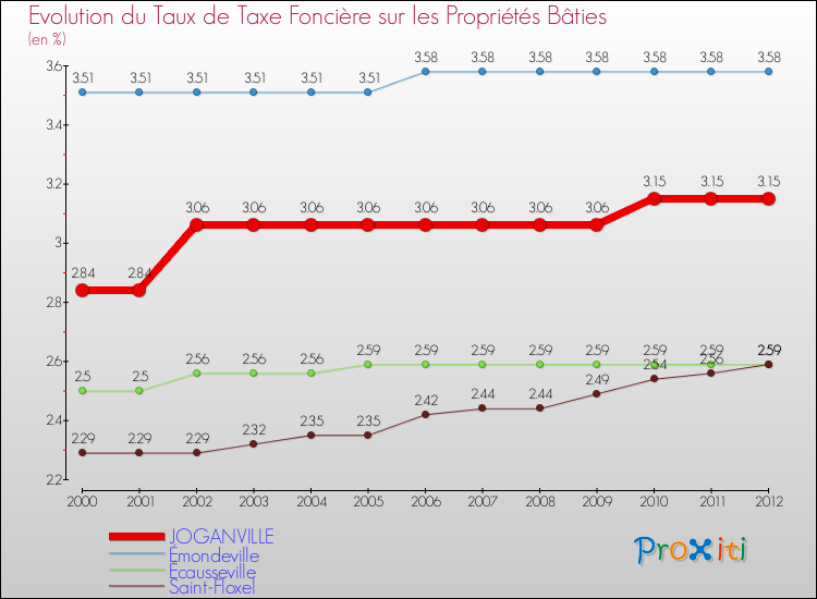 Evolution du taux de la taxe foncière sur le bati pour JOGANVILLE et les communes proches de 2000 à 2012 Comparaison des taux de taxe foncière sur le bati pour JOGANVILLE et les communes voisines de 2000 à 2012
