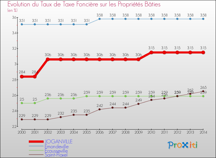 Evolution du taux de la taxe foncière sur le bati pour JOGANVILLE et les communes proches de 2000 à 2014 Comparaison des taux de taxe foncière sur le bati pour JOGANVILLE et les communes voisines de 2000 à 2014