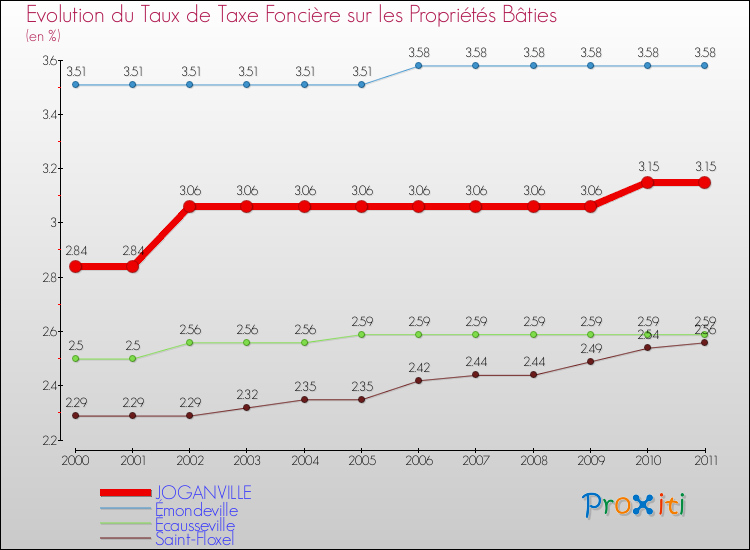 Evolution du taux de la taxe foncière sur le bati pour JOGANVILLE et les communes proches Comparaison des taux de taxe foncière sur le bati pour JOGANVILLE et les communes voisines