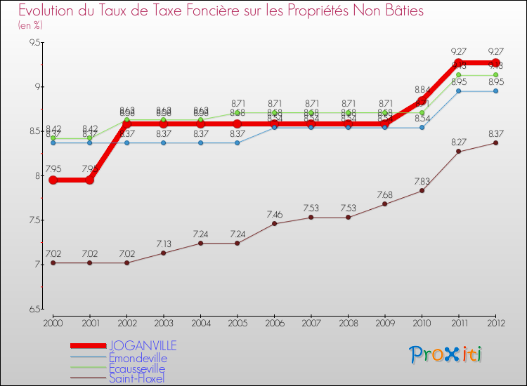 Evolution du taux de la taxe foncière sur les immeubles et terrains non batis pour JOGANVILLE et les communes proches de 2000 à 2012 Comparaison des taux de la taxe foncière sur les immeubles et terrains non batis pour JOGANVILLE et les communes voisines de 2000 à 2012