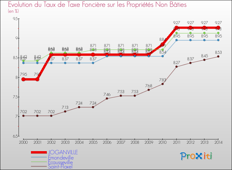 Evolution du taux de la taxe foncière sur les immeubles et terrains non batis pour JOGANVILLE et les communes proches de 2000 à 2014 Comparaison des taux de la taxe foncière sur les immeubles et terrains non batis pour JOGANVILLE et les communes voisines de 2000 à 2014