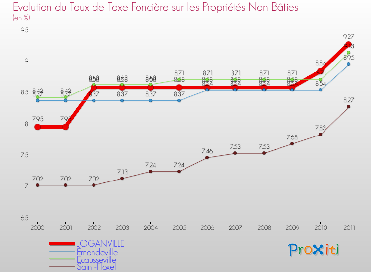 Evolution du taux de la taxe foncière sur les immeubles et terrains non batis pour JOGANVILLE et les communes proches Comparaison des taux de la taxe foncière sur les immeubles et terrains non batis pour JOGANVILLE et les communes voisines