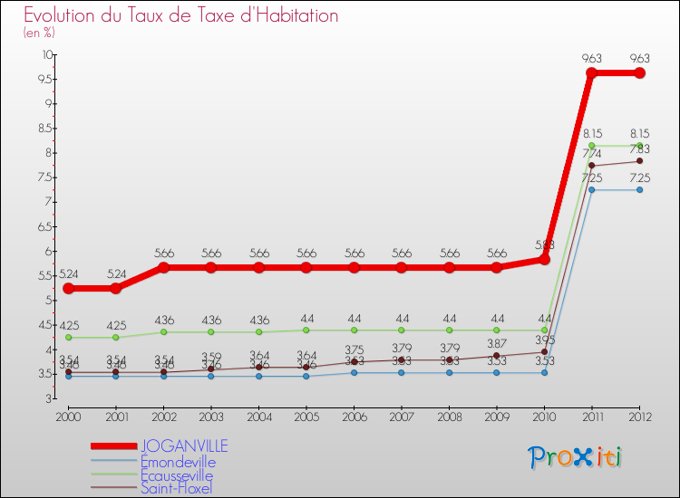 Evolution du taux de la taxe d'habitation pour JOGANVILLE et les communes proches Comparaison des taux de la taxe d'habitation pour JOGANVILLE et les communes voisines