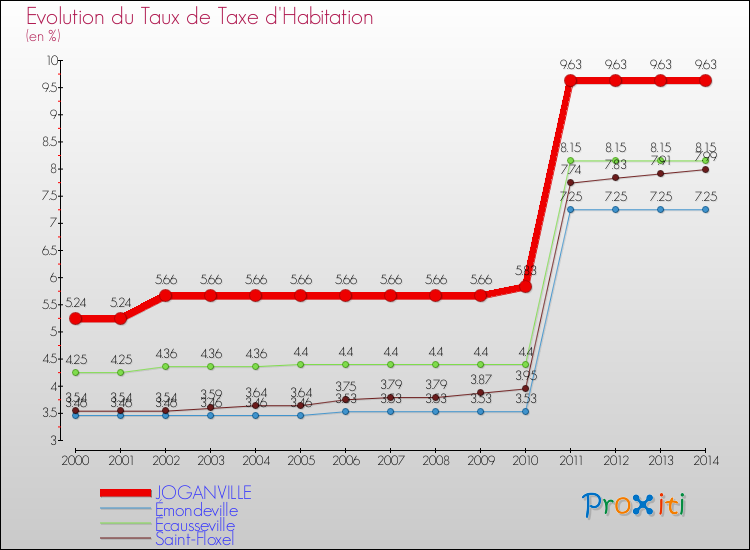 Evolution du taux de la taxe d'habitation pour JOGANVILLE et les communes proches de 2000 à 2014 Comparaison des taux de la taxe d'habitation pour JOGANVILLE et les communes voisines de 2000 à 2014