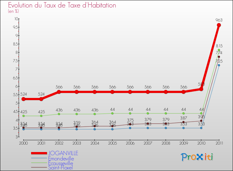 Evolution du taux de la taxe d'habitation pour JOGANVILLE et les communes proches Comparaison des taux de la taxe d'habitation pour JOGANVILLE et les communes voisines