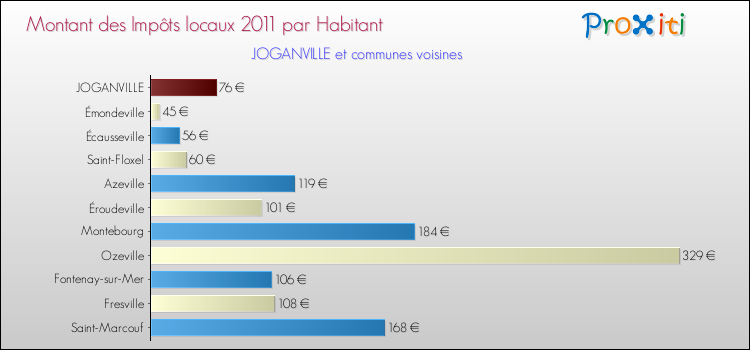 Montant des impôts locaux par Habitant pour JOGANVILLE et les communes proches Comparaison des impôts locaux par habitant pour JOGANVILLE et les communes voisines