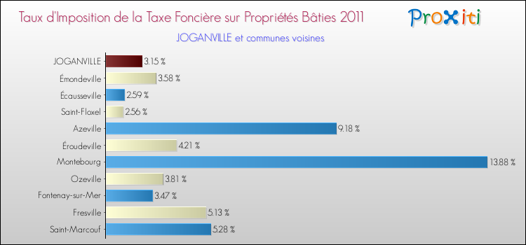 Taux d'imposition de la taxe foncière sur le bati 2011 pour JOGANVILLE et les communes proches Comparaison des taux d'imposition de la taxe foncière sur le bati 2011 pour JOGANVILLE et les communes voisines