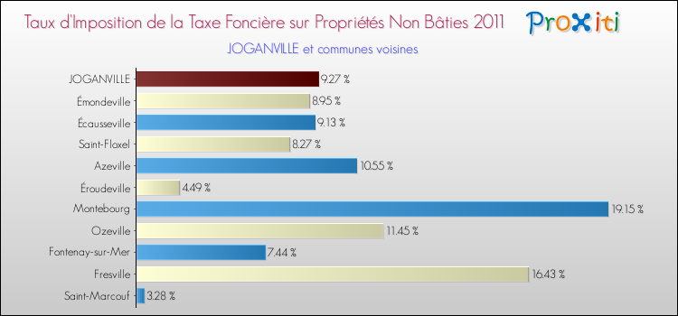 Taux d'imposition de la taxe foncière sur les immeubles et terrains non batis 2011 pour JOGANVILLE et les communes proches Comparaison des taux d'imposition de la taxe foncière sur les immeubles et terrains non batis 2011 pour JOGANVILLE et les communes voisines