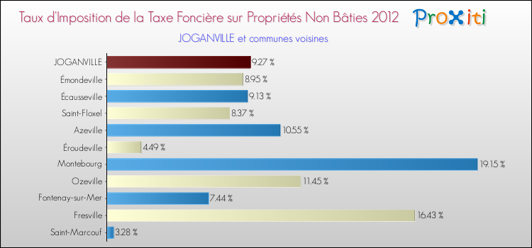 Taux d'imposition de la taxe foncière sur les immeubles et terrains non batis 2012 pour JOGANVILLE et les communes proches Comparaison des taux d'imposition de la taxe foncière sur les immeubles et terrains non batis 2012 pour JOGANVILLE et les communes voisines