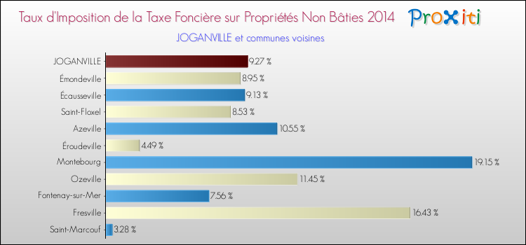Taux d'imposition de la taxe foncière sur les immeubles et terrains non batis 2014 pour JOGANVILLE et les communes proches Comparaison des taux d'imposition de la taxe foncière sur les immeubles et terrains non batis 2014 pour JOGANVILLE et les communes voisines