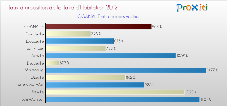 Taux d'imposition de la taxe d'habitation 2012 pour JOGANVILLE et les communes proches Comparaison des taux d'imposition de la taxe d'habitation 2012 pour JOGANVILLE et les communes voisines