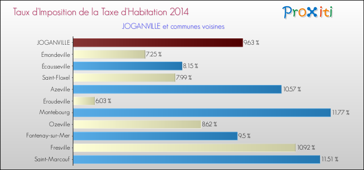Taux d'imposition de la taxe d'habitation 2014 pour JOGANVILLE et les communes proches Comparaison des taux d'imposition de la taxe d'habitation 2014 pour JOGANVILLE et les communes voisines