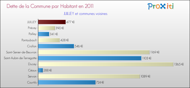 Dette par habitant de la commune en 2011 pour JUILLEY et les communes proches Comparaison de la dette par habitant de la commune en 2011 pour JUILLEY et les communes voisines