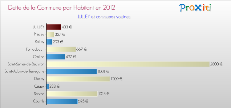 Dette par habitant de la commune en 2012 pour JUILLEY et les communes proches Comparaison de la dette par habitant de la commune en 2012 pour JUILLEY et les communes voisines