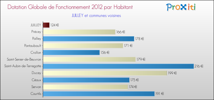 Montant des dotations globales de fonctionnement DGF par Habitant pour JUILLEY et les communes proches Comparaison des des dotations globales de fonctionnement DGF par habitant pour JUILLEY et les communes voisines