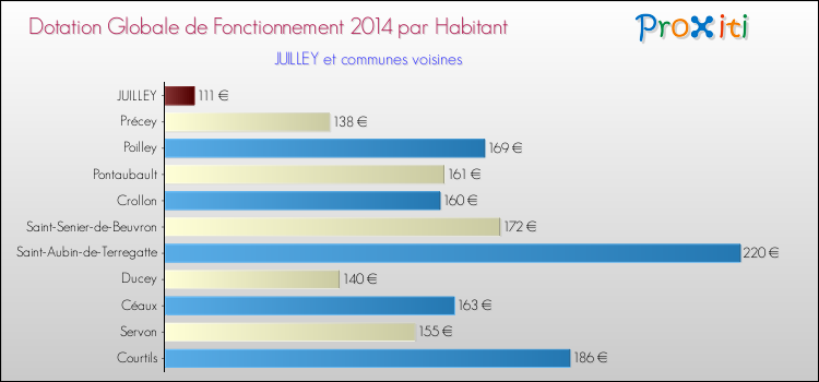 Montant des dotations globales de fonctionnement DGF par Habitant pour JUILLEY et les communes proches en 2014. Comparaison des des dotations globales de fonctionnement DGF par habitant pour JUILLEY et les communes voisines en 2014.