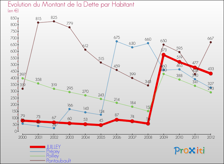 Evolution de la dette par habitant pour la commune de JUILLEY et les communes proches de 2000 à 2012 Comparaison de la dette par habitant pour JUILLEY et les communes voisines de 2000 à 2012