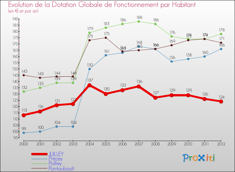 Evolution et montant de la dotation globale de fonctionnement par Habitant pour JUILLEY et les communes proches Comparaison des dotations globales de fonctionnement par habitant pour JUILLEY et les communes voisines