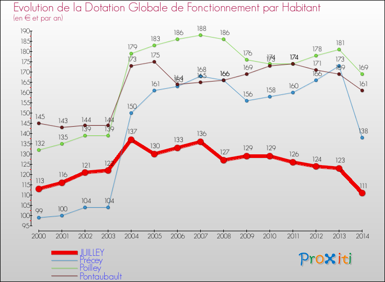 Evolution et montant de la dotation globale de fonctionnement par Habitant pour JUILLEY et les communes proches de 2000 à 2014. Comparaison des dotations globales de fonctionnement par habitant pour JUILLEY et les communes voisines de 2000 à 2014.