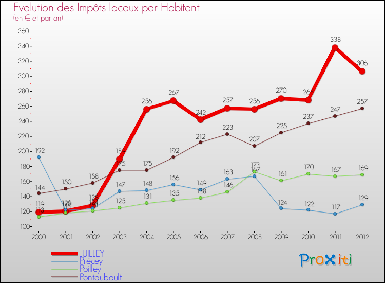Evolution et montant des impôts locaux par Habitant pour JUILLEY et les communes proches Comparaison des impôts locaux par habitant pour JUILLEY et les communes voisines