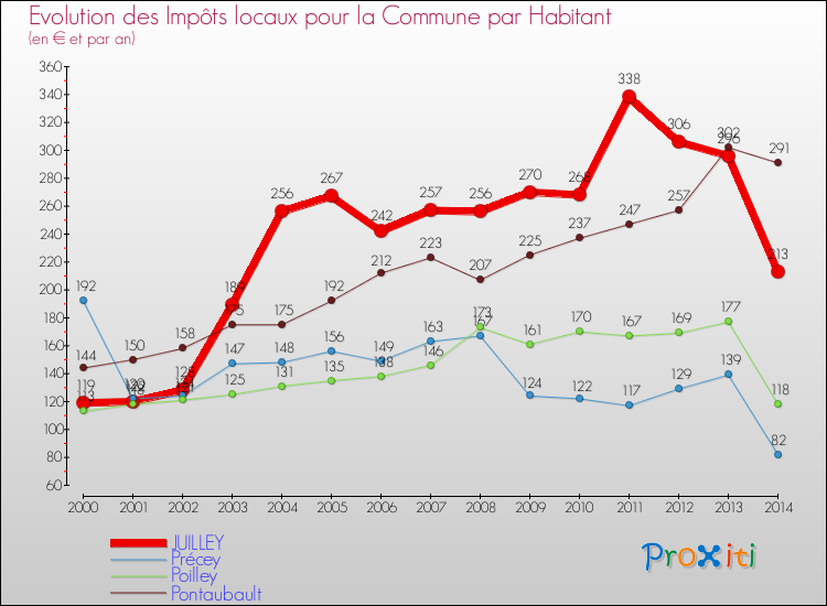 Evolution et montant des impôts locaux par Habitant pour JUILLEY et les communes proches de 2000 à 2014 Comparaison des impôts locaux par habitant pour JUILLEY et les communes voisines de 2000 à 2014