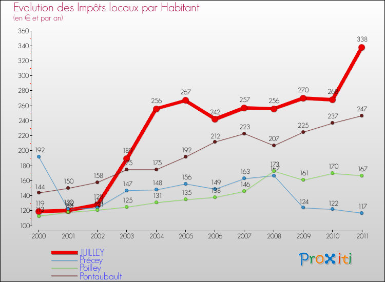 Evolution et montant des impôts locaux par Habitant pour JUILLEY et les communes proches Comparaison des impôts locaux par habitant pour JUILLEY et les communes voisines