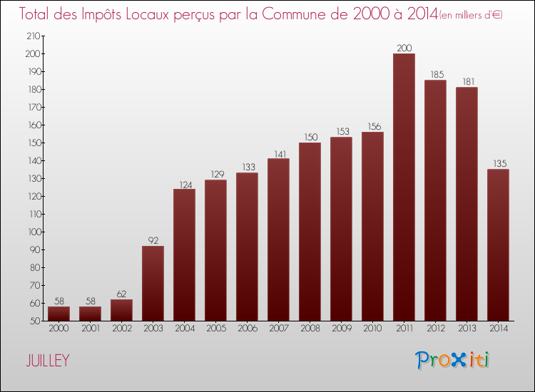 Evolution des Impôts Locaux pour la commune de JUILLEY de 2000 à 2014 Evolution des Impôts Locaux pour JUILLEY de 2000 à 2014