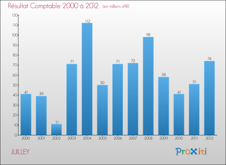 Evolution du résultat comptable pour la commune de JUILLEY de 2000 à 2012 Evolution du résultat comptable pour JUILLEY de 2000 à 2012