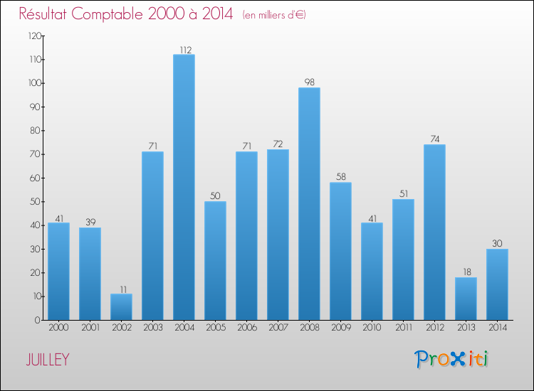 Evolution du résultat comptable pour la commune de JUILLEY de 2000 à 2014 Evolution du résultat comptable pour JUILLEY de 2000 à 2014
