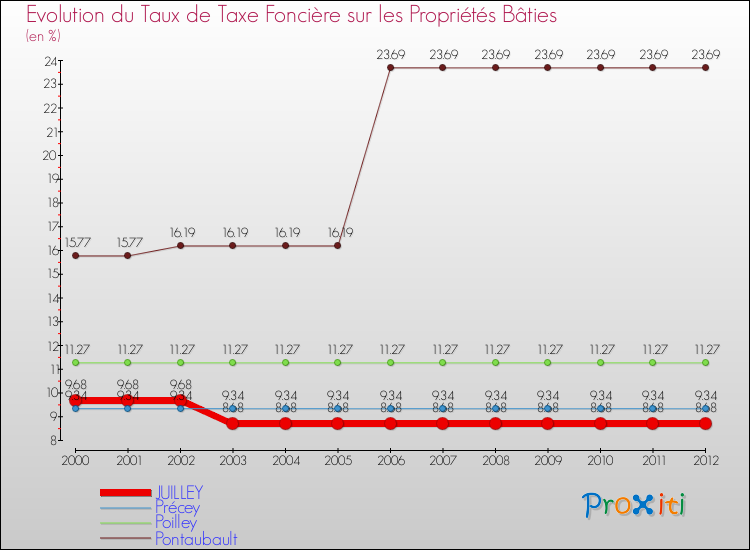 Evolution du taux de la taxe foncière sur le bati pour JUILLEY et les communes proches de 2000 à 2012 Comparaison des taux de taxe foncière sur le bati pour JUILLEY et les communes voisines de 2000 à 2012