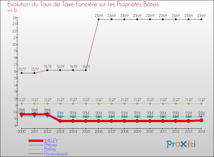 Evolution du taux de la taxe foncière sur le bati pour JUILLEY et les communes proches de 2000 à 2014 Comparaison des taux de taxe foncière sur le bati pour JUILLEY et les communes voisines de 2000 à 2014