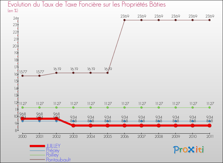 Evolution du taux de la taxe foncière sur le bati pour JUILLEY et les communes proches Comparaison des taux de taxe foncière sur le bati pour JUILLEY et les communes voisines