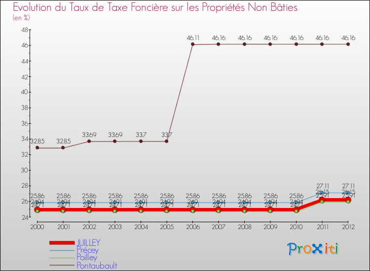 Evolution du taux de la taxe foncière sur les immeubles et terrains non batis pour JUILLEY et les communes proches de 2000 à 2012 Comparaison des taux de la taxe foncière sur les immeubles et terrains non batis pour JUILLEY et les communes voisines de 2000 à 2012