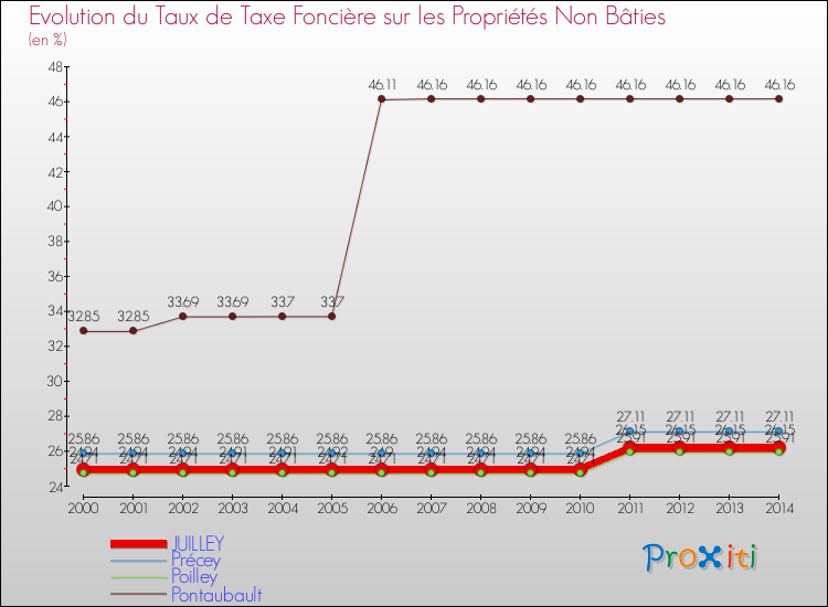 Evolution du taux de la taxe foncière sur les immeubles et terrains non batis pour JUILLEY et les communes proches de 2000 à 2014 Comparaison des taux de la taxe foncière sur les immeubles et terrains non batis pour JUILLEY et les communes voisines de 2000 à 2014