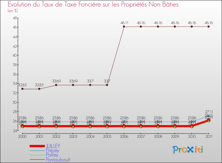 Evolution du taux de la taxe foncière sur les immeubles et terrains non batis pour JUILLEY et les communes proches Comparaison des taux de la taxe foncière sur les immeubles et terrains non batis pour JUILLEY et les communes voisines