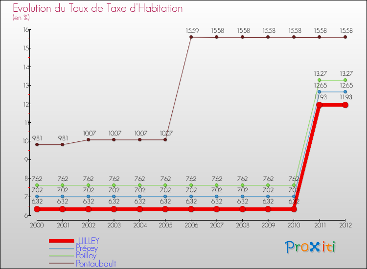 Evolution du taux de la taxe d'habitation pour JUILLEY et les communes proches Comparaison des taux de la taxe d'habitation pour JUILLEY et les communes voisines